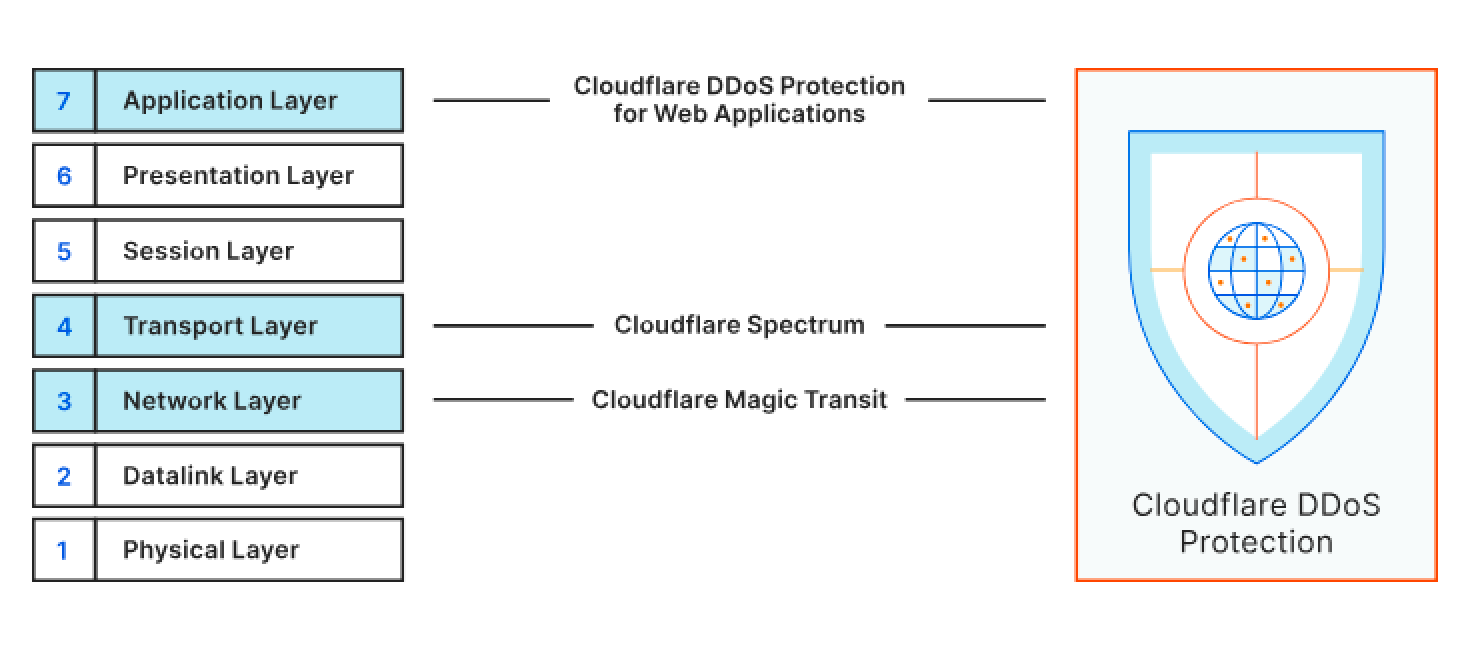 DDoS Protection